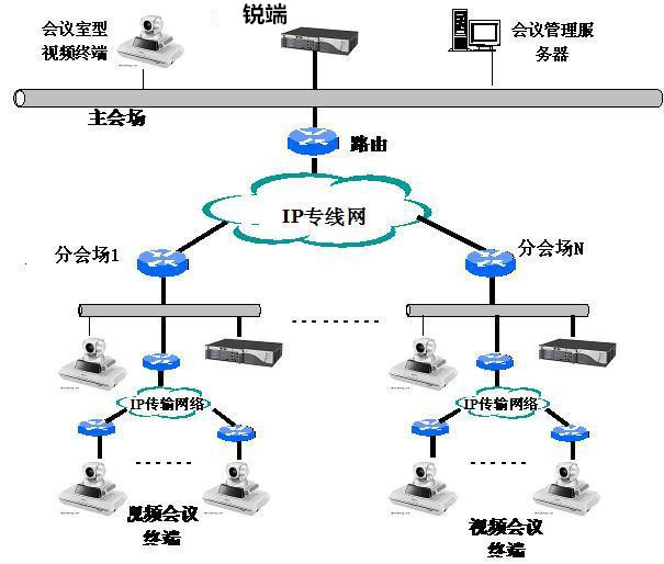 視頻會(huì)議系統(tǒng)架構(gòu)圖