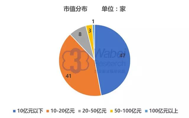 互聯網軟件與服務行業(yè)企業(yè)市值分布