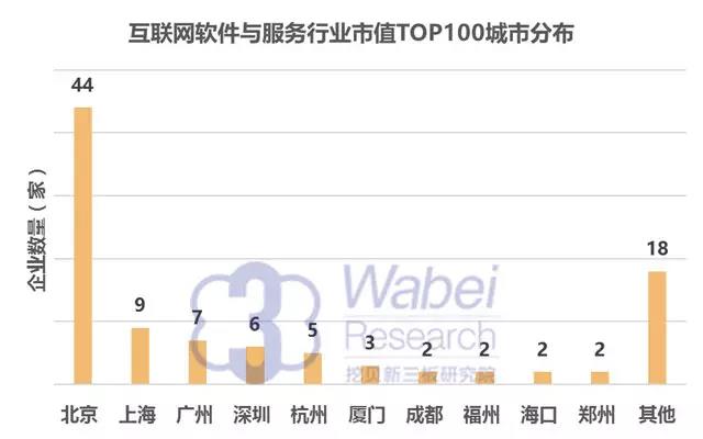 互聯網軟件與服務行業(yè)市值TOP100城市分布