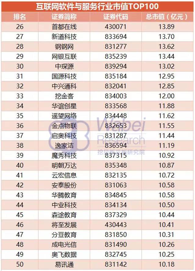 互聯網軟件與服務行業(yè)市值TOP100完整名單