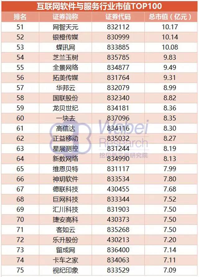 互聯網軟件與服務行業(yè)市值TOP100完整名單