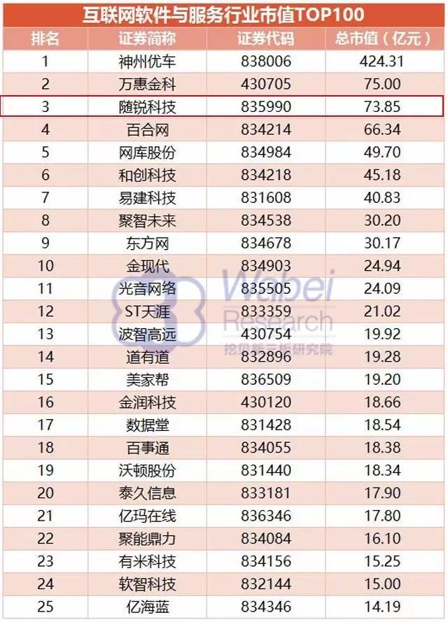 互聯網軟件與服務行業(yè)市值TOP100完整名單